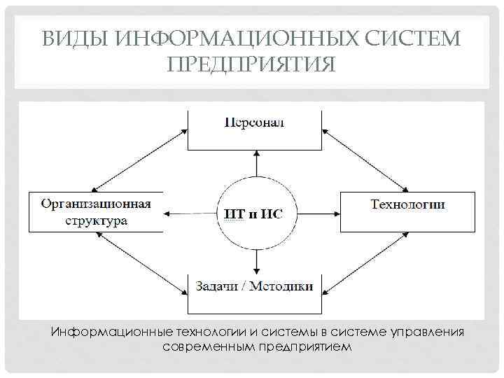 ВИДЫ ИНФОРМАЦИОННЫХ СИСТЕМ ПРЕДПРИЯТИЯ Информационные технологии и системы в системе управления современным предприятием 