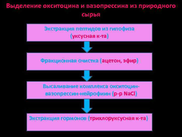 Выделение окситоцина и вазопрессина из природного сырья Экстракция пептидов из гипофиза (уксусная к-та) Фракционная