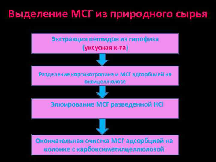 Выделение МСГ из природного сырья Экстракция пептидов из гипофиза (уксусная к-та) Разделение кортикотропина и