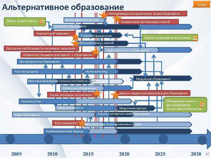 Альтернативное образование назад Легитимизация альтернативных форм образования Запрос на воспитание Межпредметные формы 19 Независимая