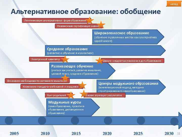 назад Альтернативное образование: обобщение Легитимизация альтернативных форм образования Независимая сертификация знаний Широкополосное образование (обучение