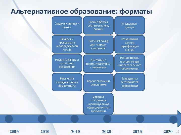Альтернативное образование: форматы Средовые лагеря и школы Разные формы обучения поиску знаний Модульные центры