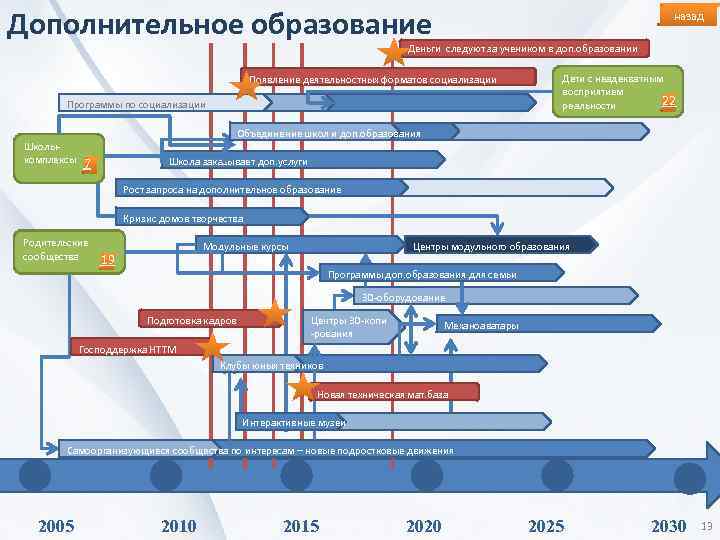Дополнительное образование назад Деньги следуют за учеником в доп. образовании Появление деятельностных форматов социализации