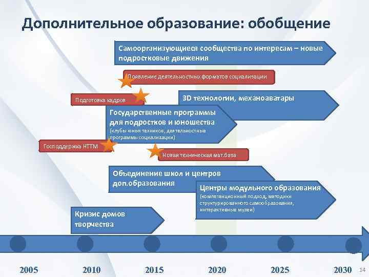 Дополнительное образование: обобщение Самоорганизующиеся сообщества по интересам – новые подростковые движения Появление деятельностных форматов