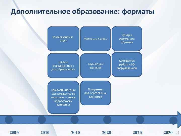 Дополнительное образование: форматы Интерактивные музеи Модульные курсы Центры модульного обучения Школы, объединённые с доп.