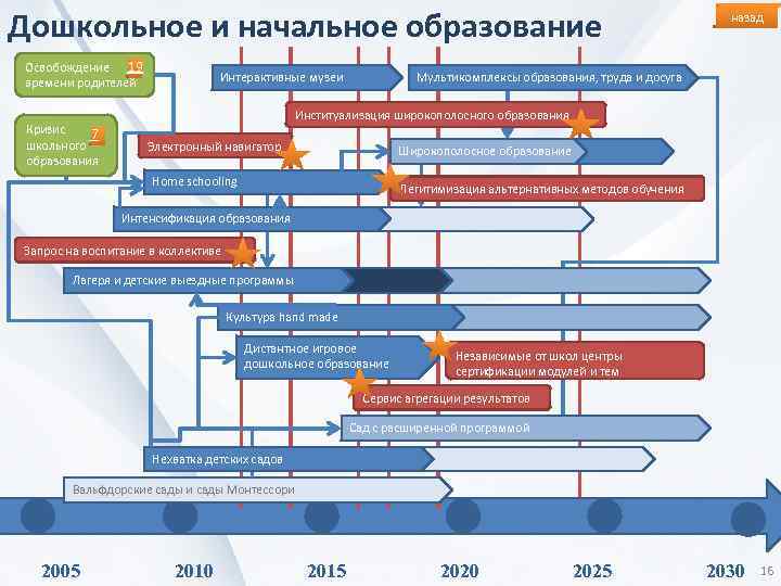 Дошкольное и начальное образование Освобождение 19 времени родителей Кризис 7 школьного образования Интерактивные музеи