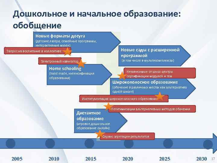 Дошкольное и начальное образование: обобщение Новые форматы досуга (детские лагеря, семейные программы, интерактивные музеи)