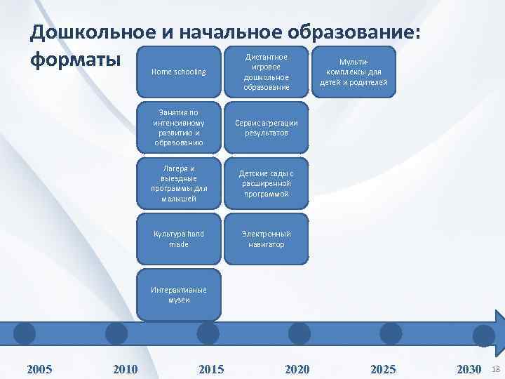 Дошкольное и начальное образование: форматы Home schooling Дистантное игровое дошкольное образование Занятия по интенсивному