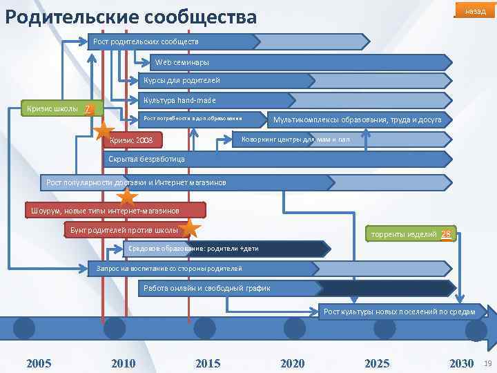 Родительские сообщества назад Рост родительских сообществ Web семинары Курсы для родителей Культура hand-made Кризис