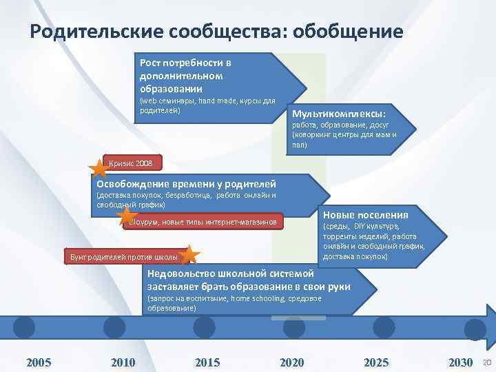 Родительские сообщества: обобщение Рост потребности в дополнительном образовании (web семинары, hand made, курсы для