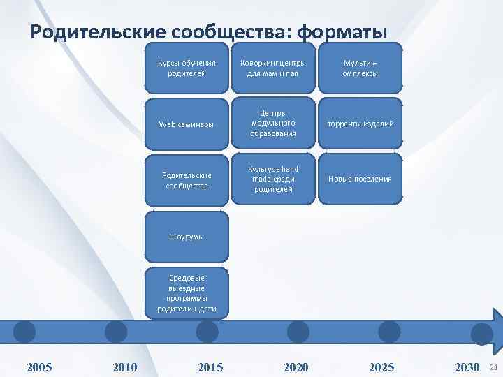 Родительские сообщества: форматы Курсы обучения родителей Коворкинг центры для мам и пап Мультикомплексы Web