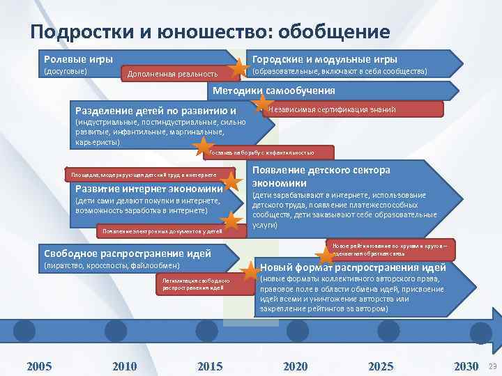 Подростки и юношество: обобщение Ролевые игры (досуговые) Городские и модульные игры Дополненная реальность (образовательные,
