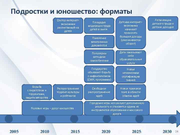 Подростки и юношество: форматы Сектор интернетэкономики рассчитанный на детей Площадка модерации труда детей в