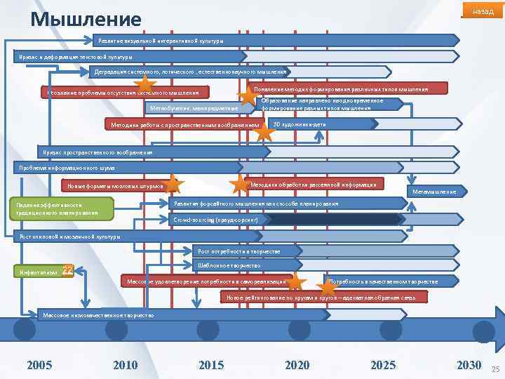 Мышление назад Развитие визуальной интерактивной культуры Кризис и деформация текстовой культуры Деградация системного, логического