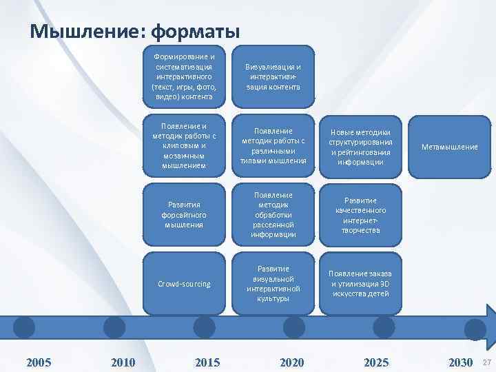 Мышление: форматы Формирование и систематизация интерактивного (текст, игры, фото, видео) контента Появление и методик