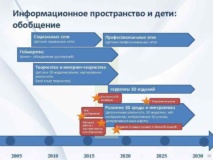 Информационное пространство и дети: обобщение Социальные сети Профессиональные сети (детские социальные сети) (детские профессиональные