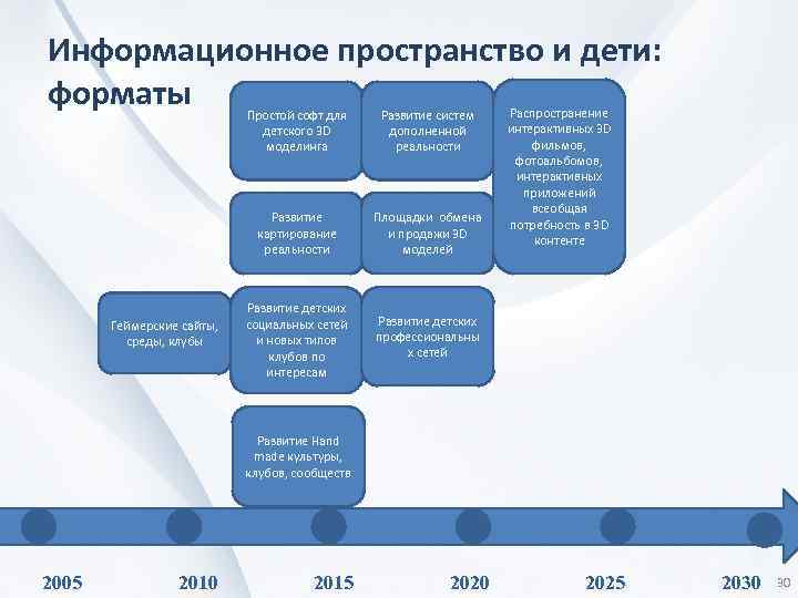 Информационное пространство и дети: форматы Простой софт для детского 3 D моделинга Развитие картирование