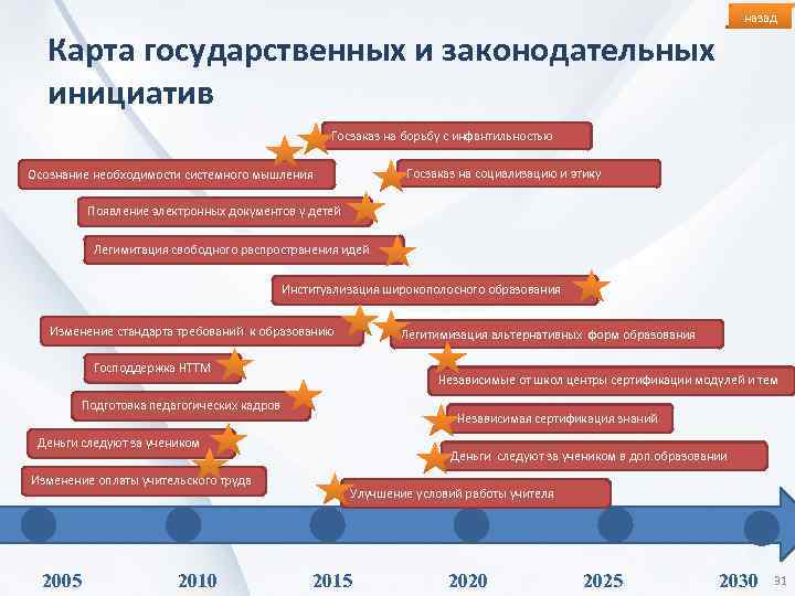 назад Карта государственных и законодательных инициатив Госзаказ на борьбу с инфантильностью Госзаказ на социализацию