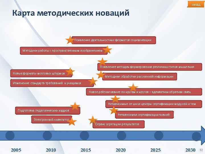 назад Карта методических новаций Появление деятельностных форматов социализации Методики работы с пространственным воображением Появление