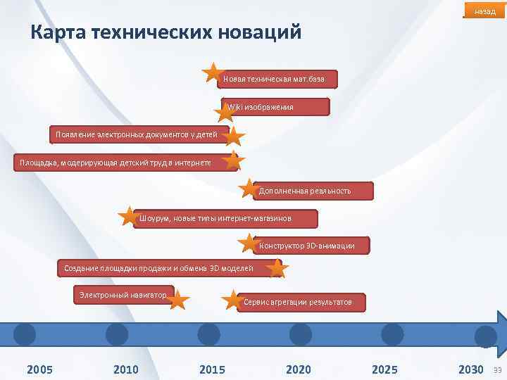 назад Карта технических новаций Новая техническая мат. база Wiki изображения Появление электронных документов у