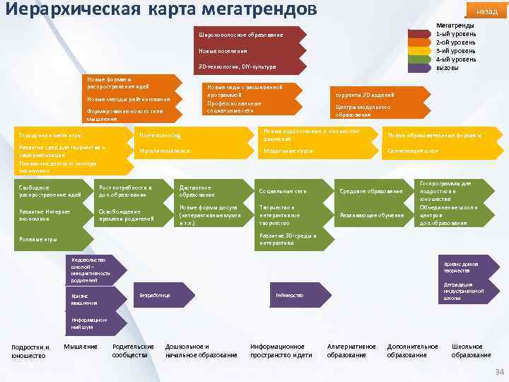 Иерархическая карта мегатрендов назад Мегатренды 1 -ый уровень 2 -ой уровень 3 -ий уровень