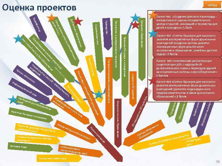 Оценка проектов Городские и мета игры ия ен Новые ф ор распрос маты транени