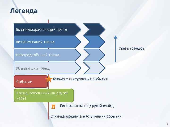 Легенда Быстровозрастающий тренд Возрастающий тренд Связь трендов Неопределённый тренд Убывающий тренд Событие Момент наступления