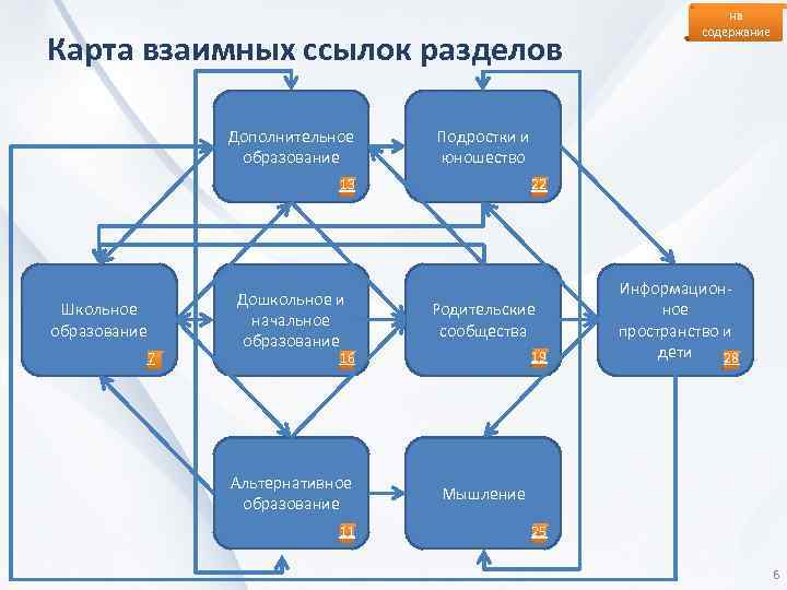 Карта взаимных ссылок разделов Дополнительное образование Подростки и юношество 13 Школьное образование 7 на