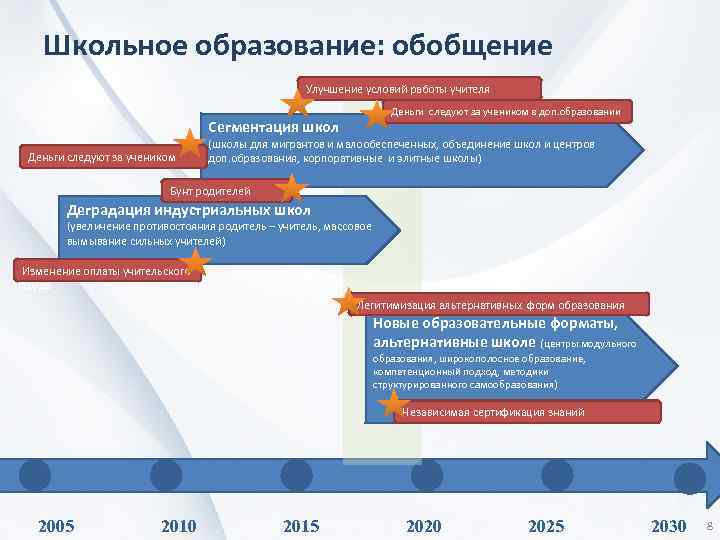 Школьное образование: обобщение Улучшение условий работы учителя Деньги следуют за учеником в доп. образовании