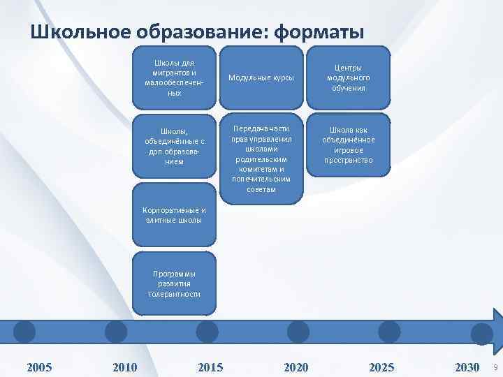 Школьное образование: форматы Школы для мигрантов и малообеспеченных Школы, объединённые с доп. образованием Модульные