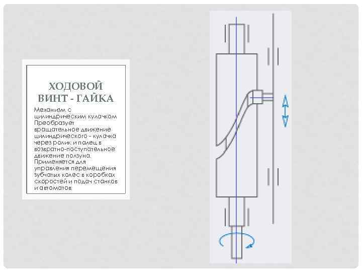 ХОДОВОЙ ВИНТ - ГАЙКА Механизм с цилиндрическим кулачком Преобразует вращательное движение цилиндрического - кулачка