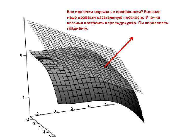 Нормаль к поверхности. Нормаль к поверхности в точке. Построение нормали к поверхности. Нормаль к плоскости в точке.