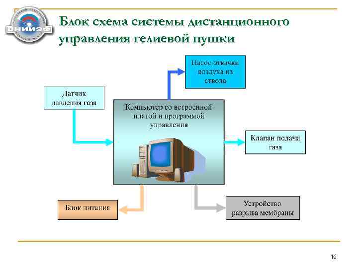 Блок схема системы дистанционного управления гелиевой пушки 16 