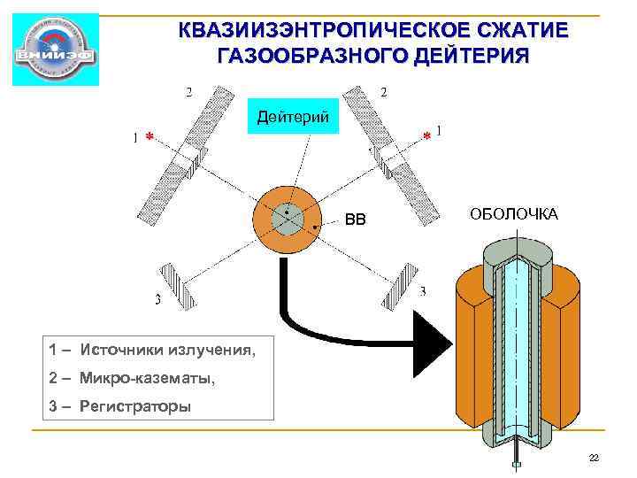 КВАЗИИЗЭНТРОПИЧЕСКОЕ СЖАТИЕ ГАЗООБРАЗНОГО ДЕЙТЕРИЯ Дейтерий ВВ ОБОЛОЧКА 1 – Источники излучения, 2 – Микро-казематы,