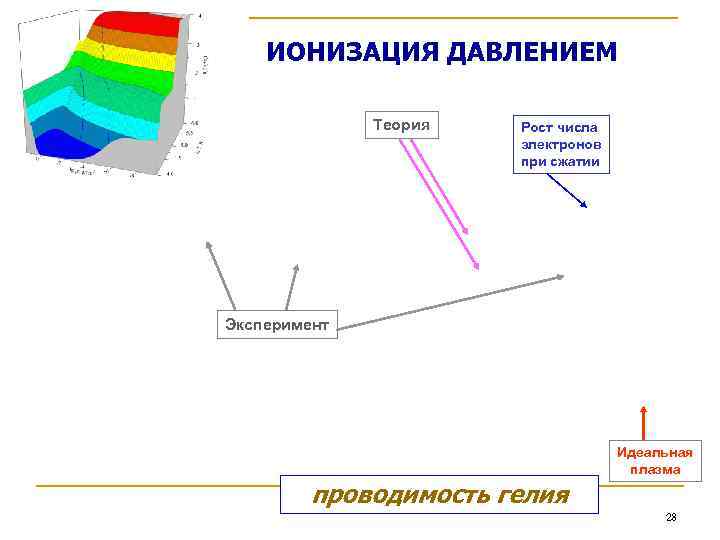 ИОНИЗАЦИЯ ДАВЛЕНИЕМ Теория Рост числа электронов при сжатии Эксперимент Идеальная плазма проводимость гелия 28