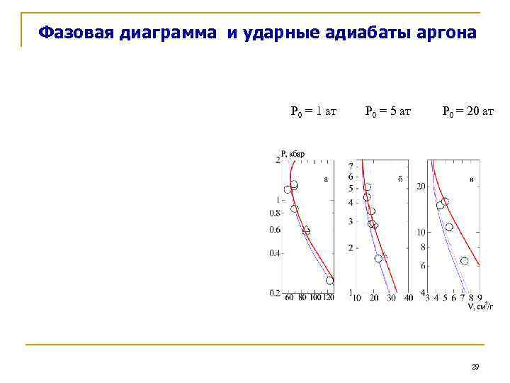 Фазовая диаграмма и ударные адиабаты аргона P 0 = 1 ат P 0 =