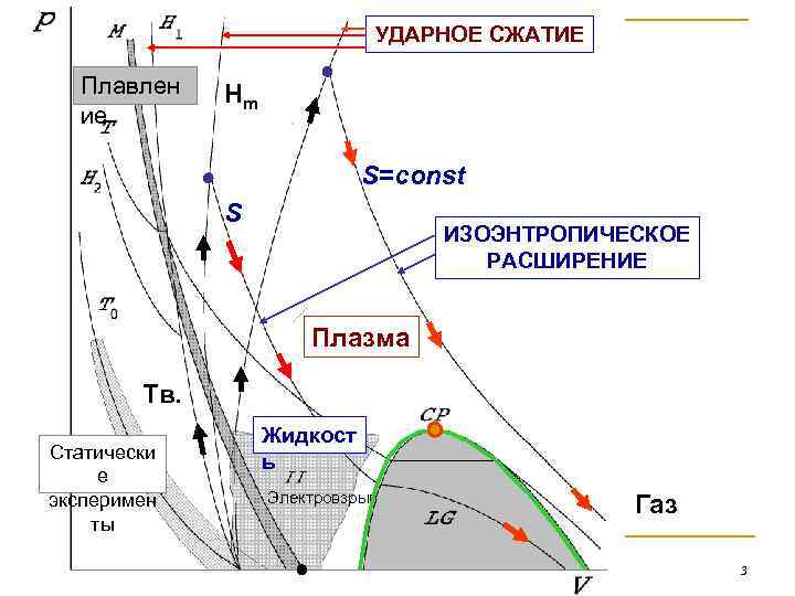 УДАРНОЕ СЖАТИЕ Плавлен ие Hm S=const S ИЗОЭНТРОПИЧЕСКОЕ РАСШИРЕНИЕ Плазма Тв. Статически е эксперимен