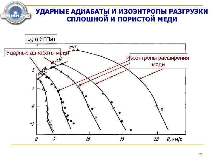 УДАРНЫЕ АДИАБАТЫ И ИЗОЭНТРОПЫ РАЗГРУЗКИ СПЛОШНОЙ И ПОРИСТОЙ МЕДИ Lg (P/ ГПа) Ударные адиабаты
