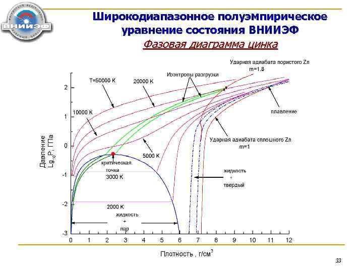 Широкодиапазонное полуэмпирическое уравнение состояния ВНИИЭФ Фазовая диаграмма цинка 33 