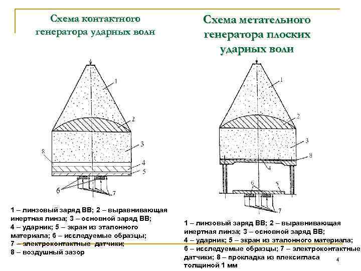 Схема контактного генератора ударных волн Схема метательного генератора плоских ударных волн 6 1 –