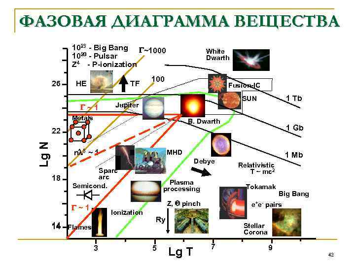 ФАЗОВАЯ ДИАГРАММА ВЕЩЕСТВА 1023 - Big Bang ~1000 1020 - Pulsar Z 4 -