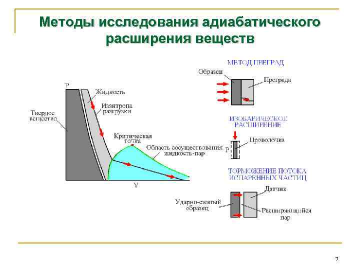 Методы исследования адиабатического расширения веществ 7 