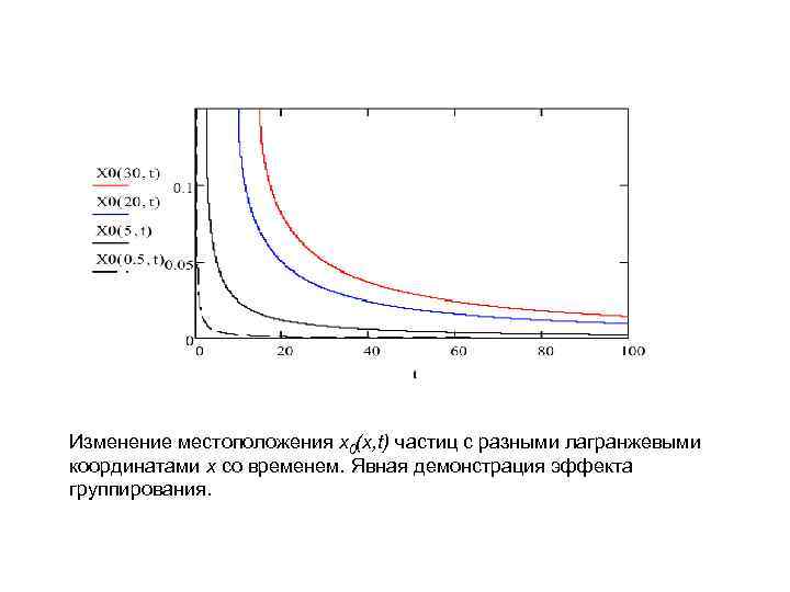 Изменение местоположения x 0(x, t) частиц с разными лагранжевыми координатами x со временем. Явная