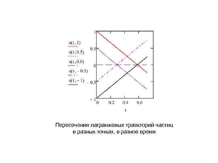Пересечения лагранжевых траекторий частиц в разных точках, в разное время 