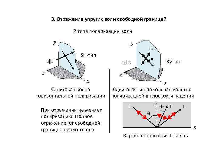 3. Отражение упругих волн свободной границей 2 типа поляризации волн y u||z y SH-тип