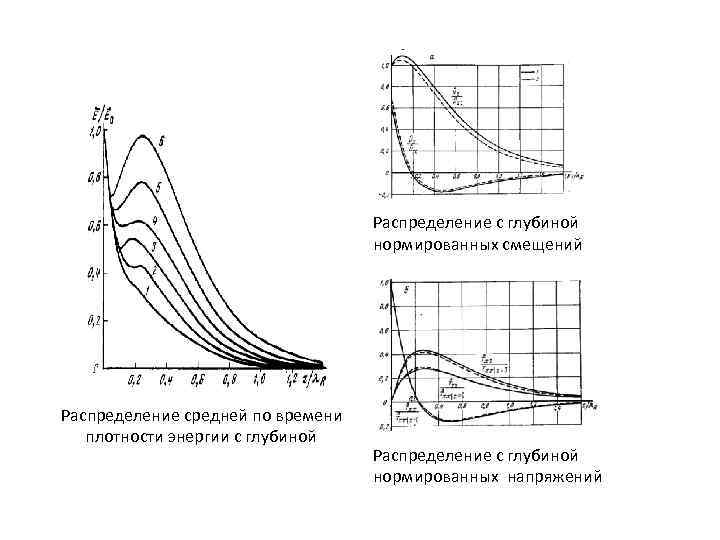 Распределение с глубиной нормированных смещений Распределение средней по времени плотности энергии с глубиной Распределение