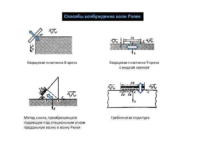 Способы возбуждения волн Рэлея Кварцевая пластинка Х-среза Метод клина, преобразующего падающую под специальным углом