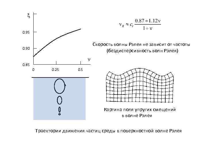 0. 95 Скорость волны Рэлея не зависит от частоты (бездисперсивность волн Рэлея) 0.