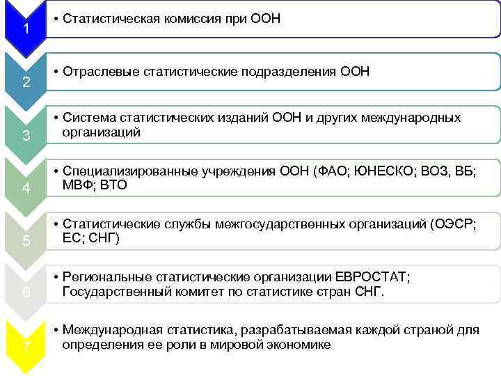 1 2 • Статистическая комиссия при ООН • Отраслевые статистические подразделения ООН 3 •