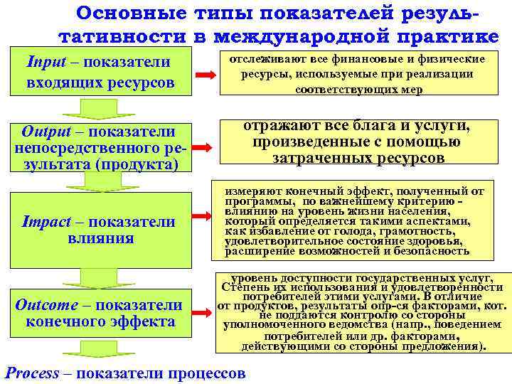 Основные типы показателей результативности в международной практике Input – показатели входящих ресурсов отслеживают все